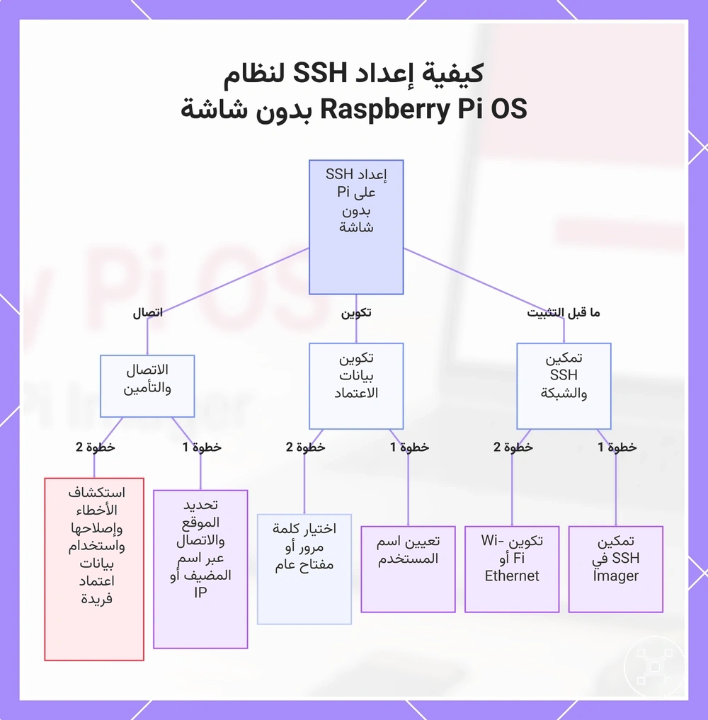 كيفية إعداد SSH لنظام Raspberry Pi OS بدون شاشة