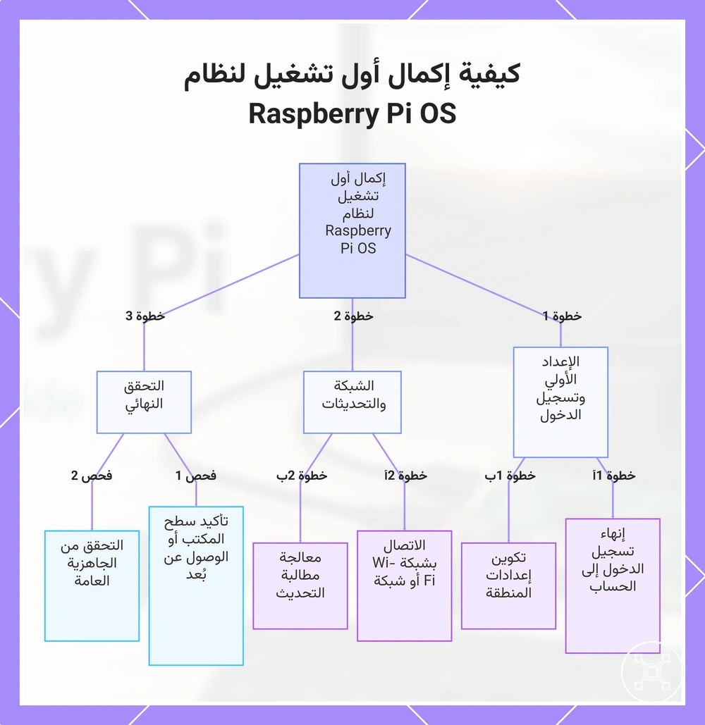 كيفية إكمال أول تشغيل لنظام Raspberry Pi OS