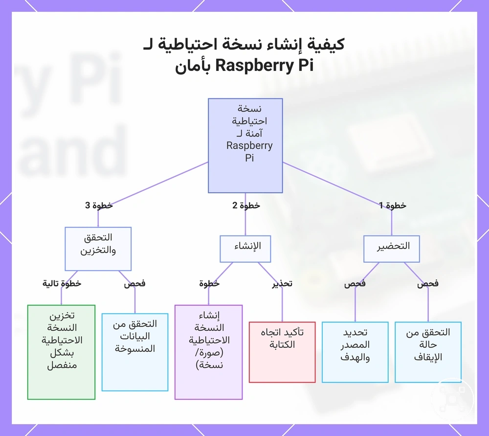 كيفية إنشاء نسخة احتياطية لـ Raspberry Pi بأمان
