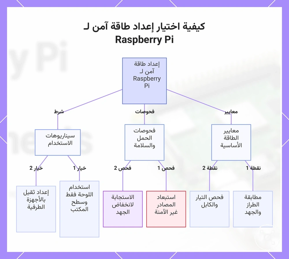 كيفية اختيار إعداد طاقة آمن لـ Raspberry Pi