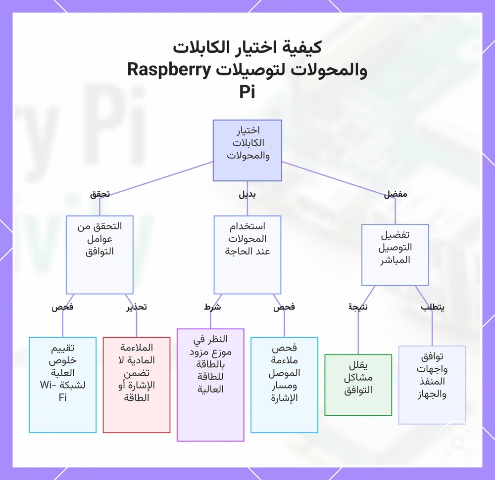 كيفية اختيار الكابلات والمحولات لتوصيلات Raspberry Pi