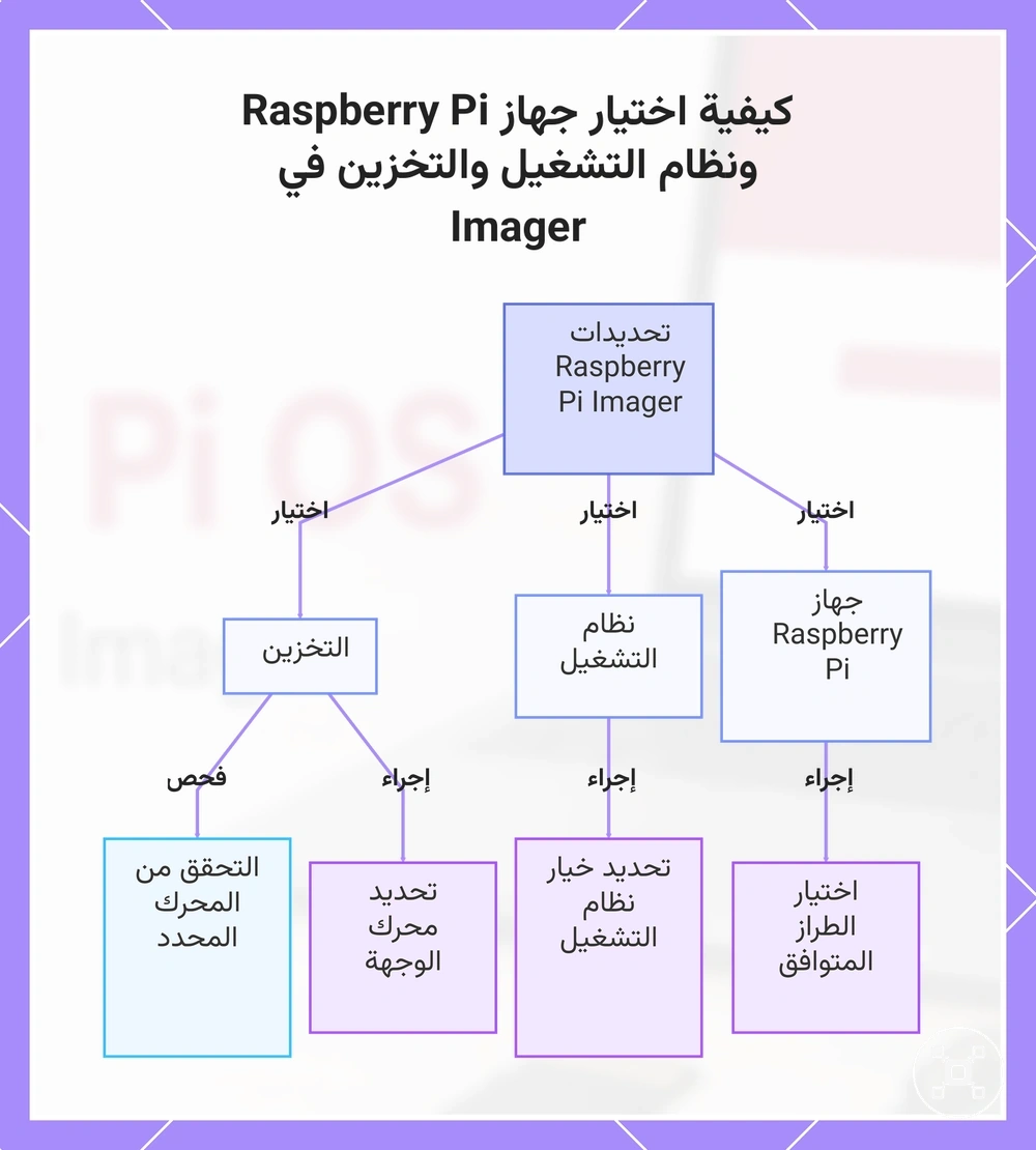 كيفية اختيار جهاز Raspberry Pi ونظام التشغيل والتخزين في Imager