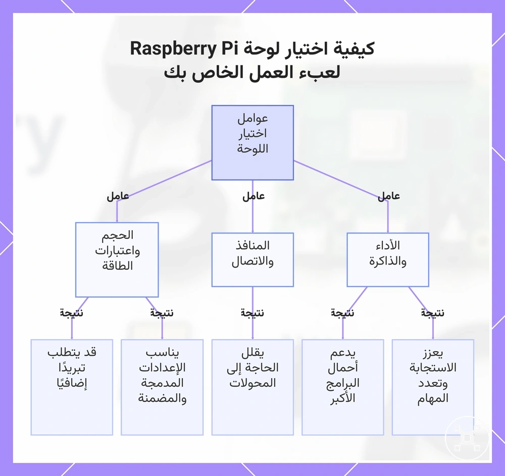 كيفية اختيار لوحة Raspberry Pi لعبء العمل الخاص بك