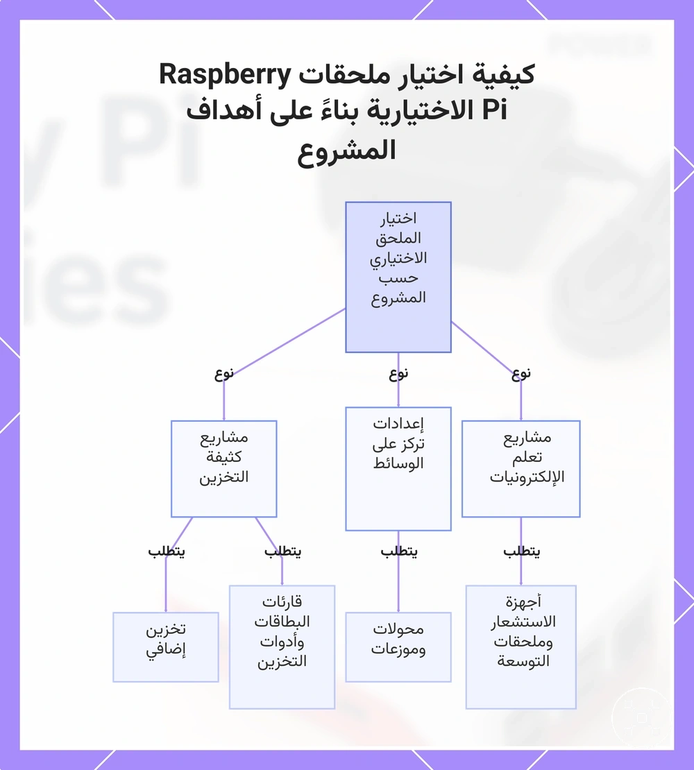 كيفية اختيار ملحقات Raspberry Pi الاختيارية بناءً على أهداف المشروع