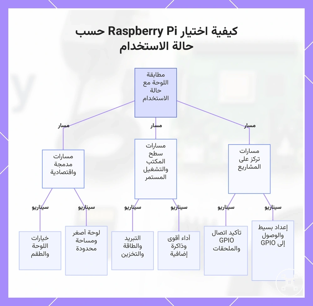 كيفية اختيار Raspberry Pi حسب حالة الاستخدام