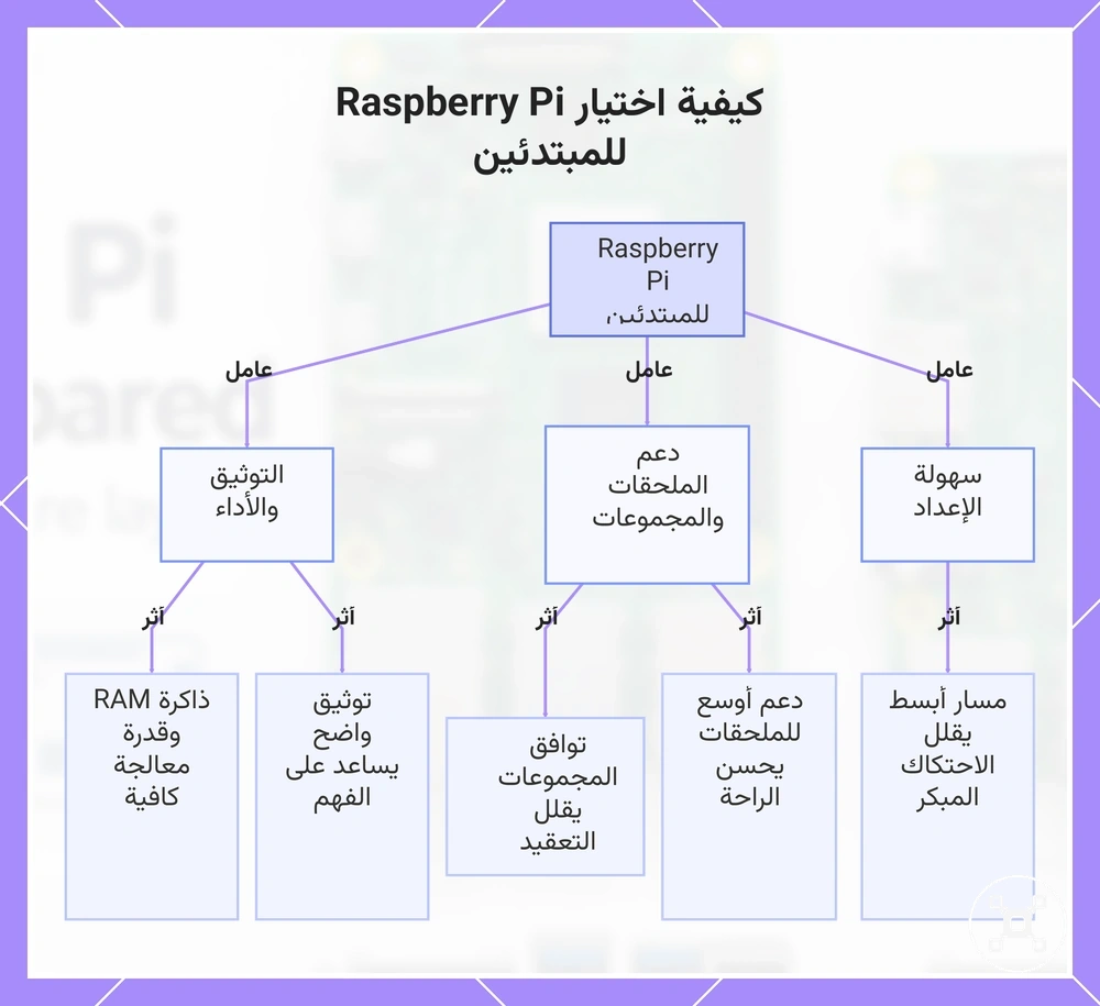 كيفية اختيار Raspberry Pi للمبتدئين