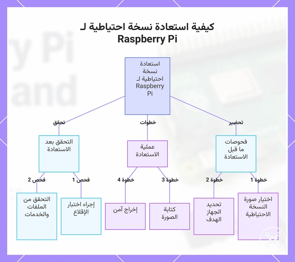 كيفية استعادة نسخة احتياطية لـ Raspberry Pi