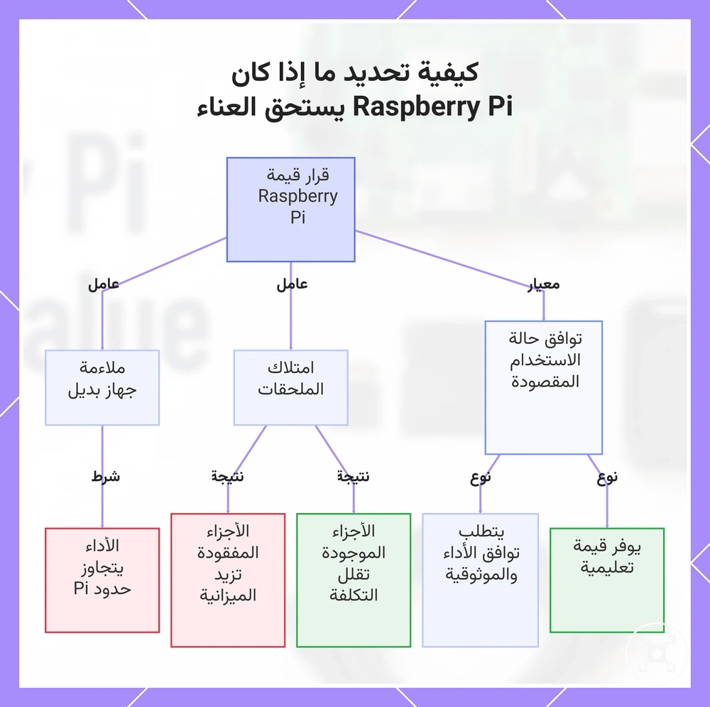 كيفية تحديد ما إذا كان Raspberry Pi يستحق العناء