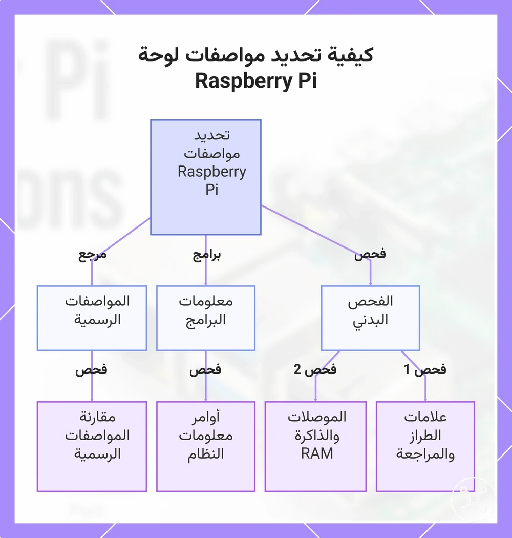 كيفية تحديد مواصفات لوحة Raspberry Pi
