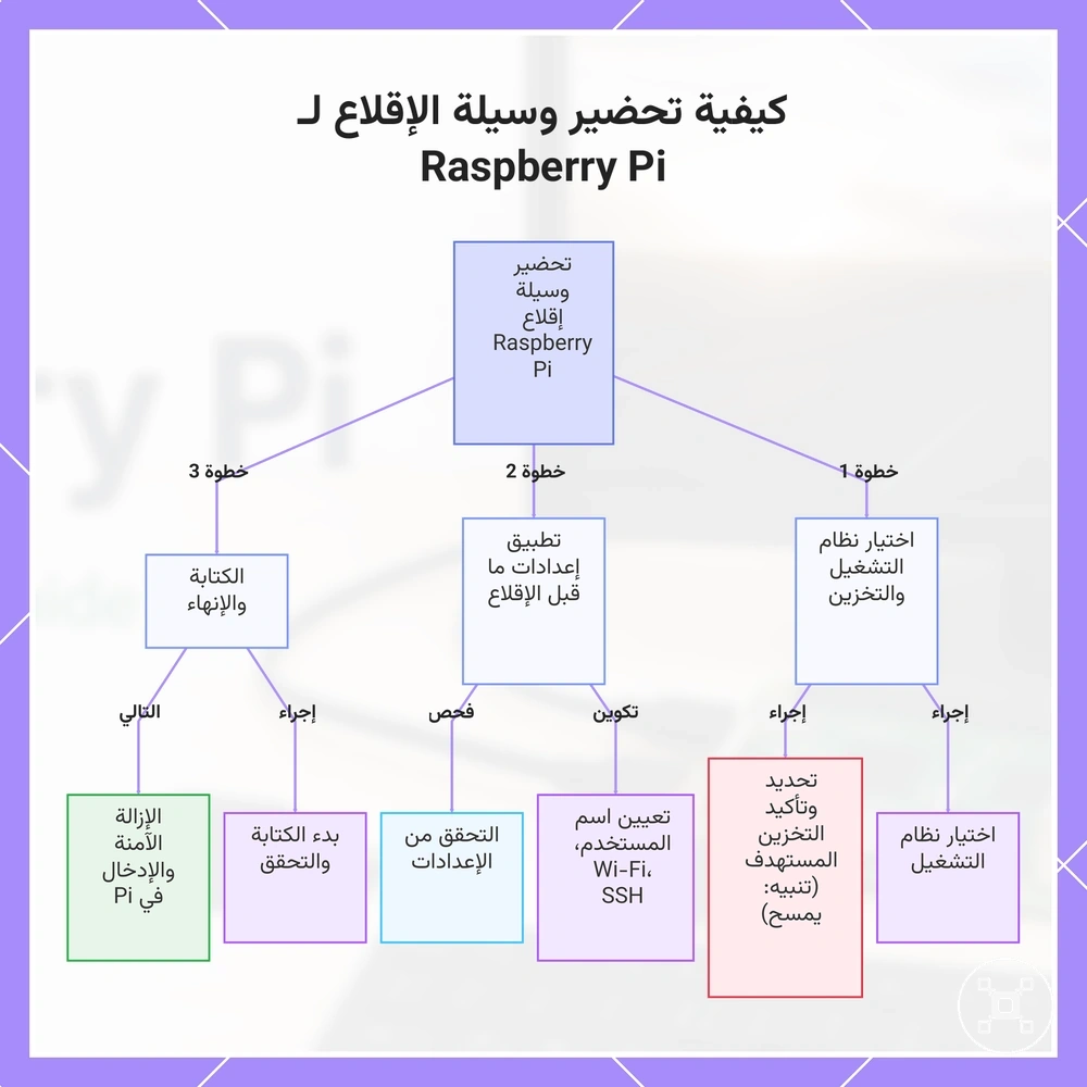 كيفية تحضير وسيلة الإقلاع لـ Raspberry Pi