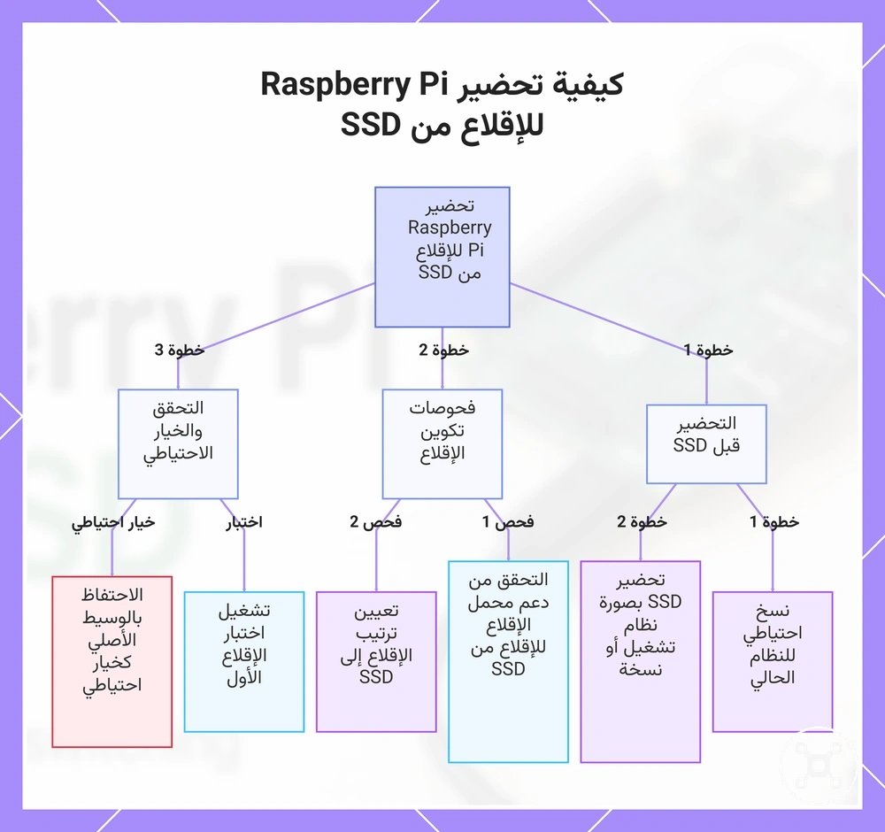 كيفية تحضير Raspberry Pi للإقلاع من SSD