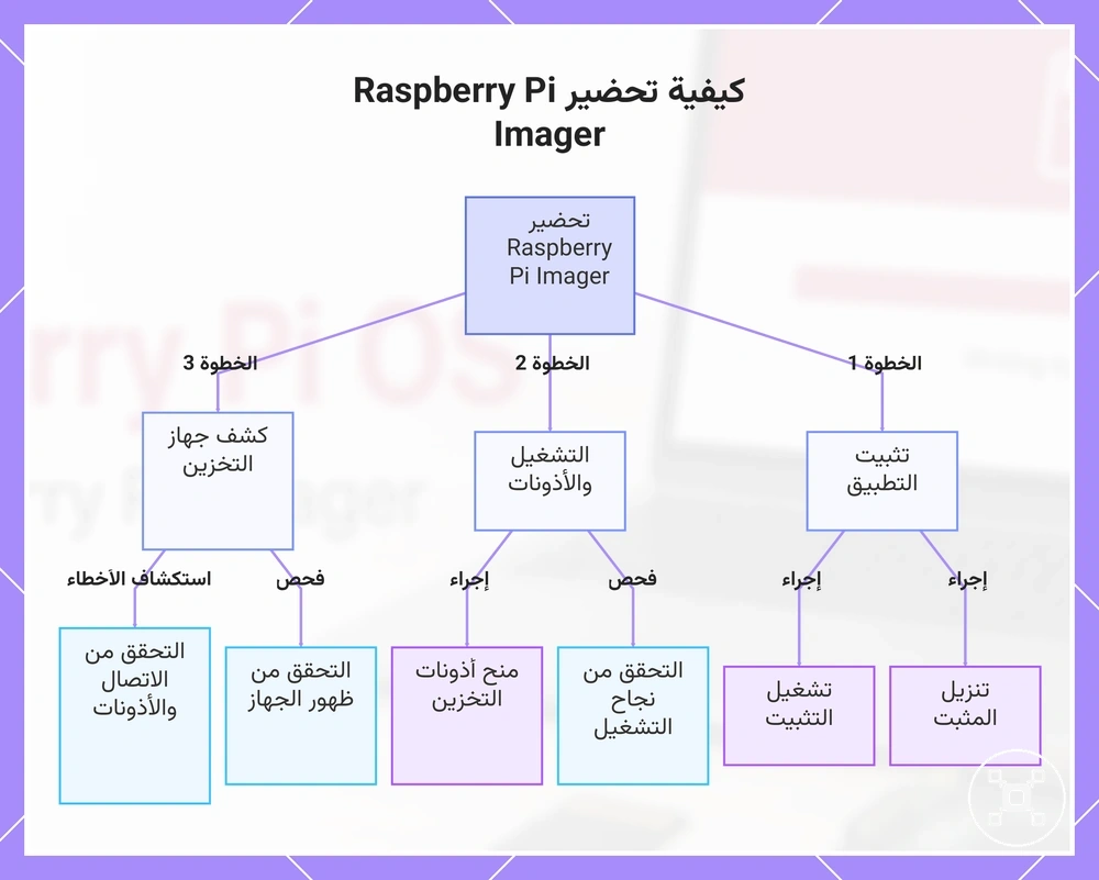 كيفية تحضير Raspberry Pi Imager