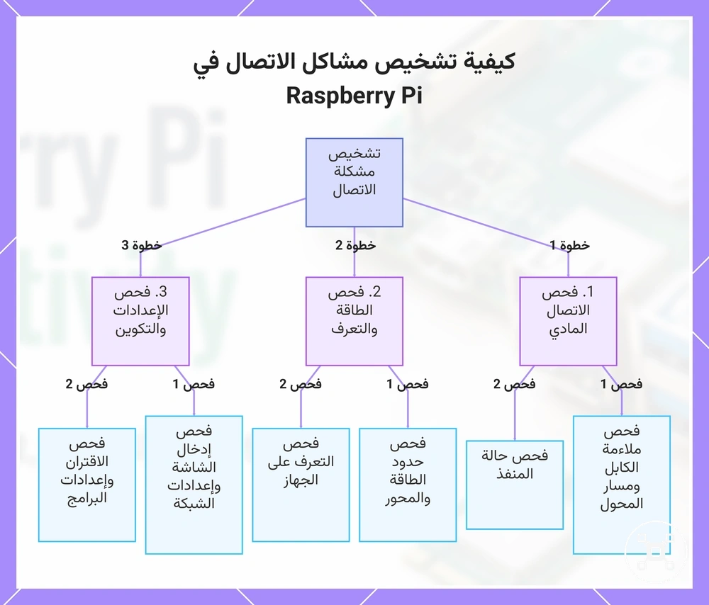 كيفية تشخيص مشاكل الاتصال في Raspberry Pi