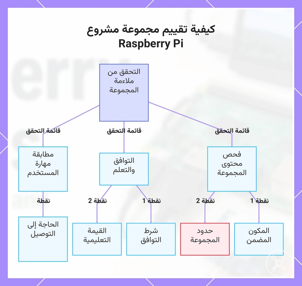 كيفية تقييم مجموعة مشروع Raspberry Pi
