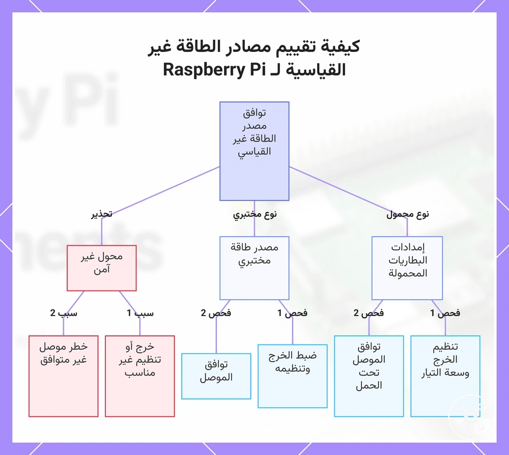 كيفية تقييم مصادر الطاقة غير القياسية لـ Raspberry Pi