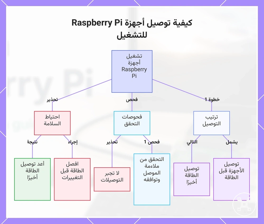 كيفية توصيل أجهزة Raspberry Pi للتشغيل