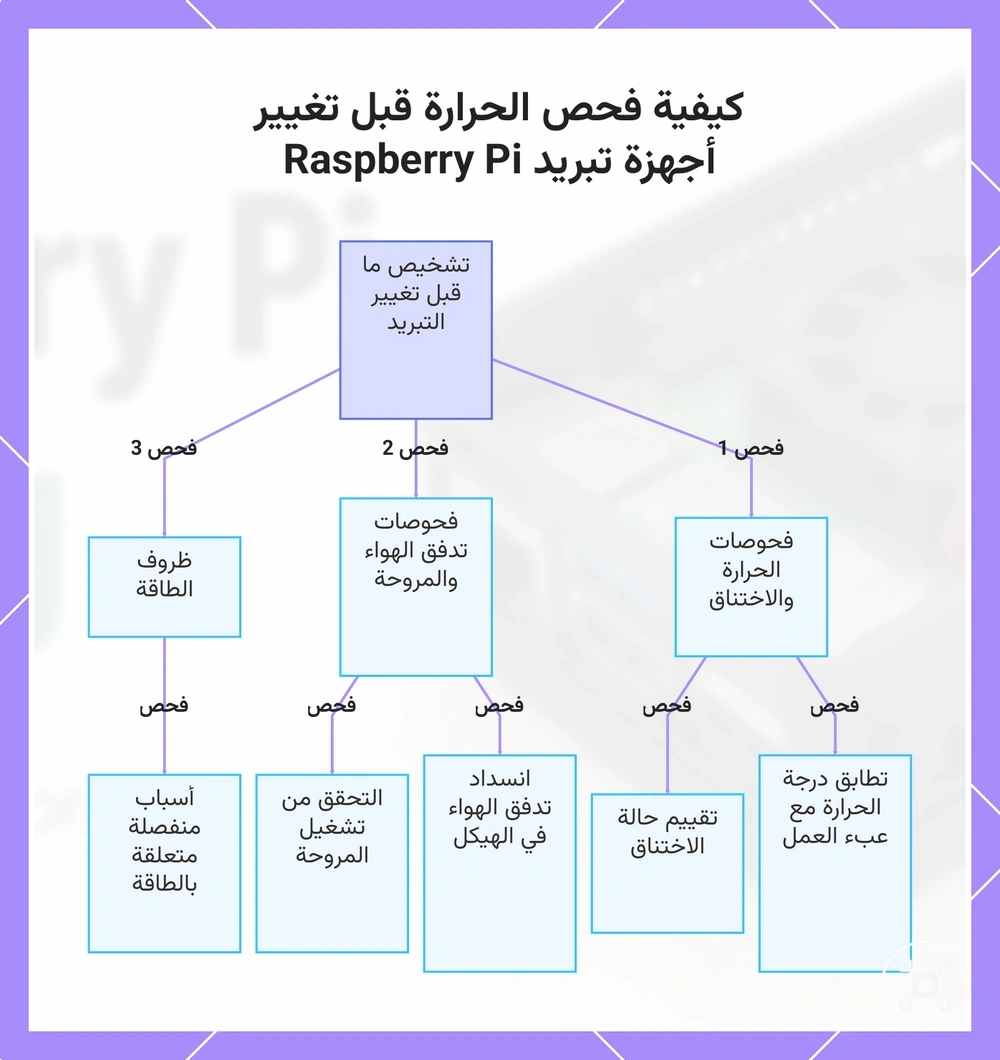 كيفية فحص الحرارة قبل تغيير أجهزة تبريد Raspberry Pi