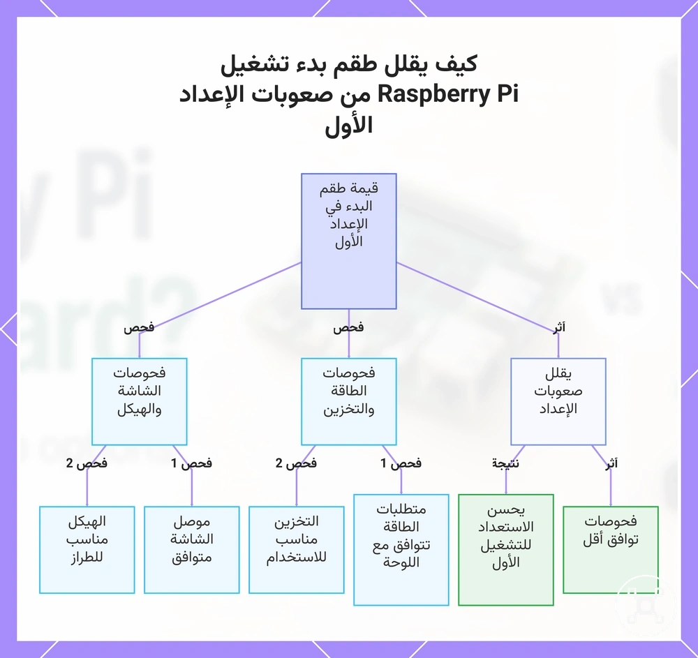 كيف يقلل طقم بدء تشغيل Raspberry Pi من صعوبات الإعداد الأول