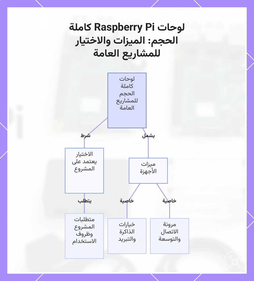 لوحات Raspberry Pi كاملة الحجم: الميزات والاختيار للمشاريع العامة