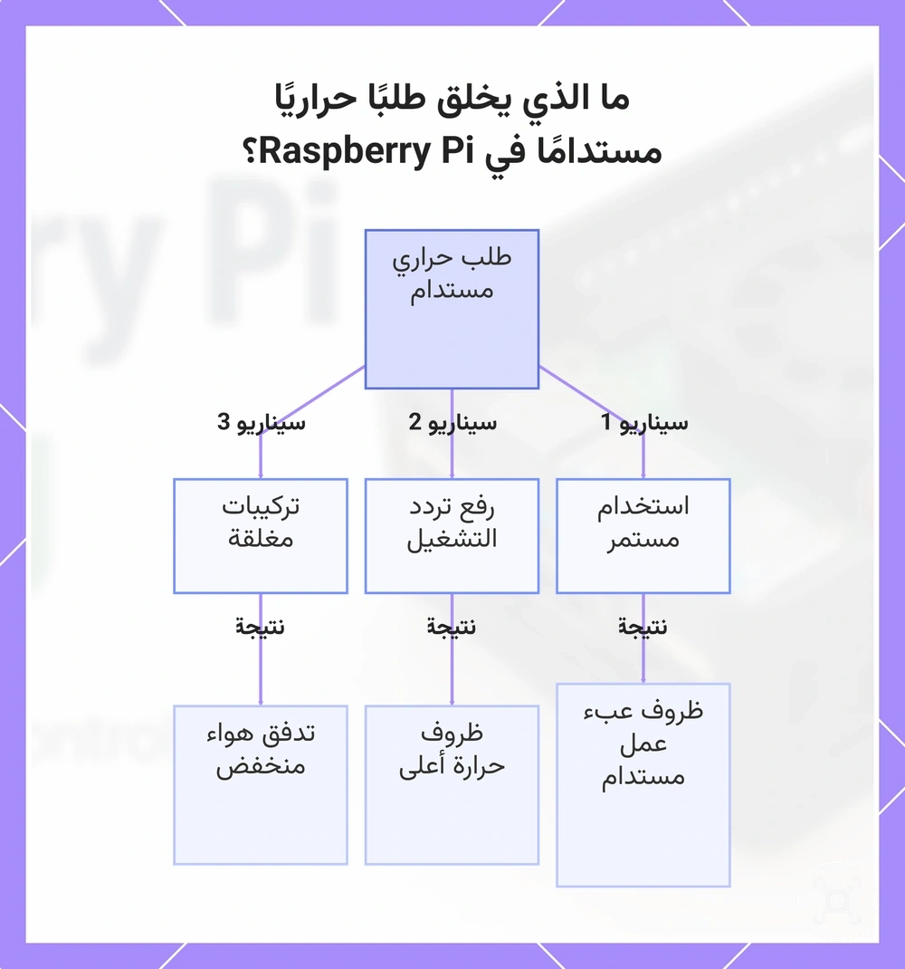 ما الذي يخلق طلبًا حراريًا مستدامًا في Raspberry Pi؟
