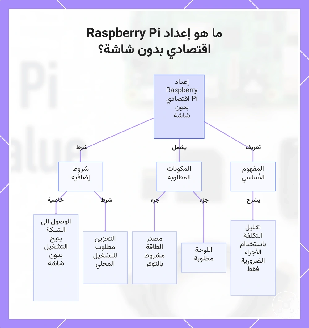 ما هو إعداد Raspberry Pi اقتصادي بدون شاشة؟