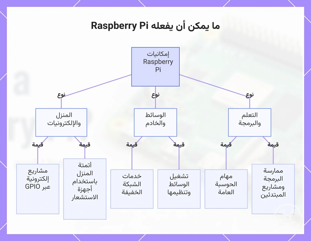 ما يمكن أن يفعله Raspberry Pi