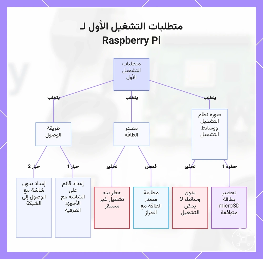 متطلبات التشغيل الأول لـ Raspberry Pi