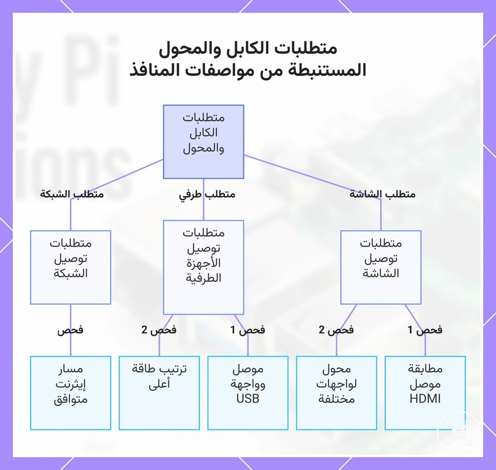 متطلبات الكابل والمحول المستنبطة من مواصفات المنافذ