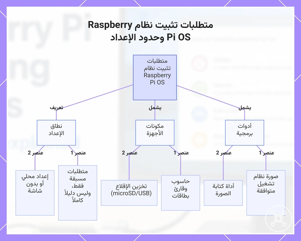 متطلبات تثبيت نظام Raspberry Pi OS وحدود الإعداد