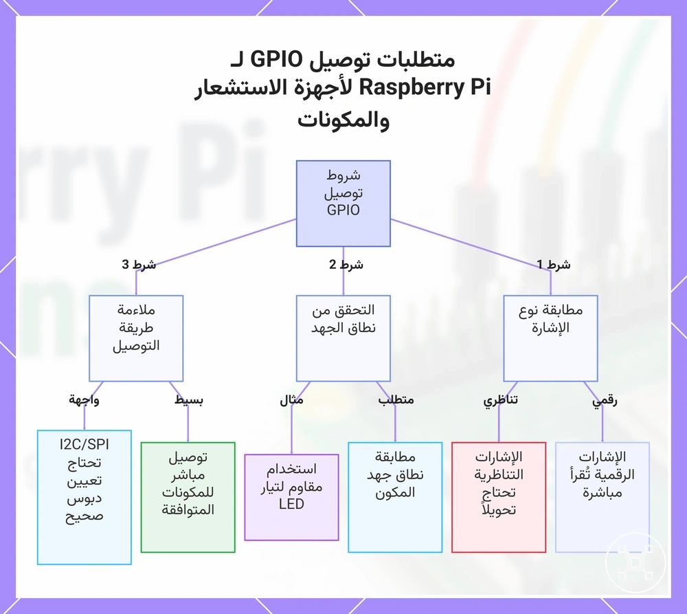 متطلبات توصيل GPIO لـ Raspberry Pi لأجهزة الاستشعار والمكونات