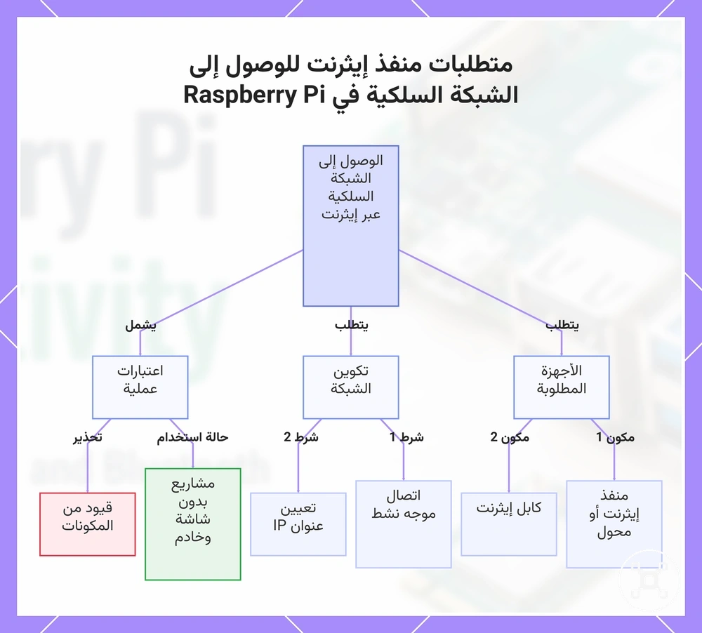 متطلبات منفذ إيثرنت للوصول إلى الشبكة السلكية في Raspberry Pi