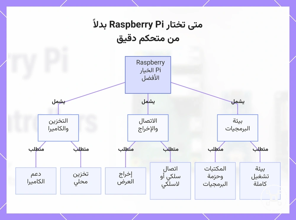 متى تختار Raspberry Pi بدلاً من متحكم دقيق