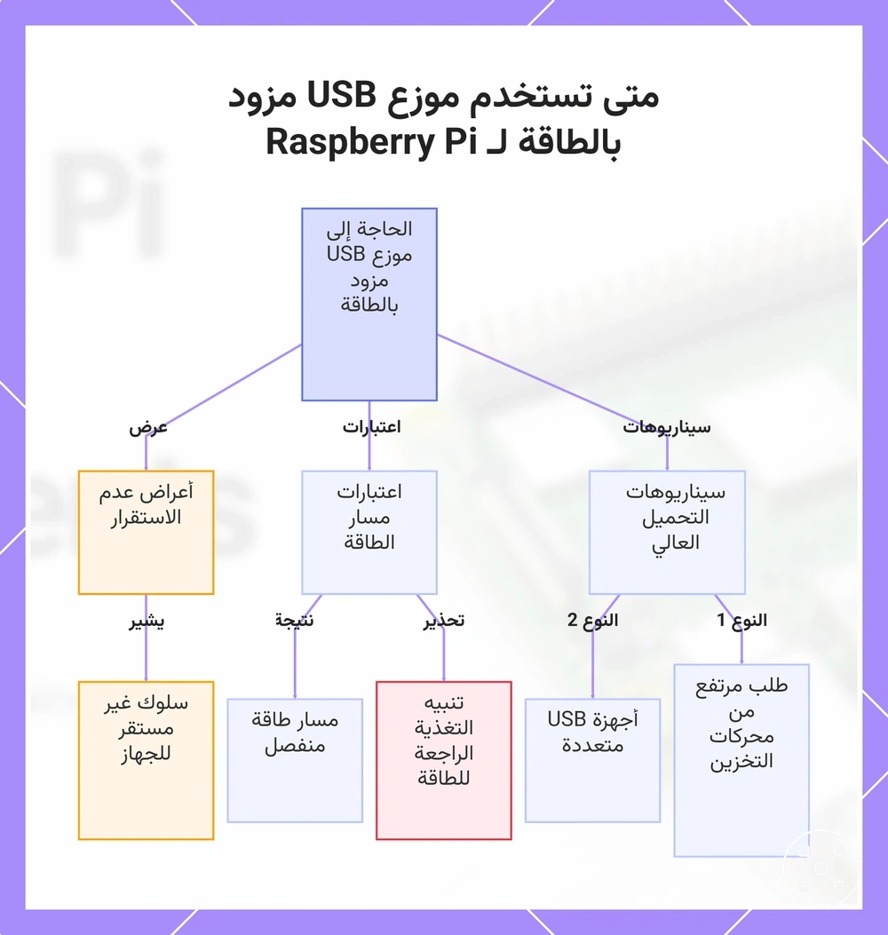 متى تستخدم موزع USB مزود بالطاقة لـ Raspberry Pi