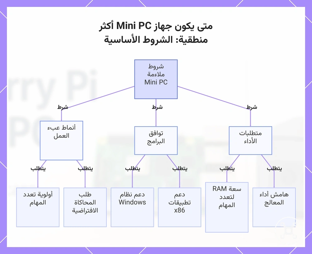 متى يكون جهاز Mini PC أكثر منطقية: الشروط الأساسية