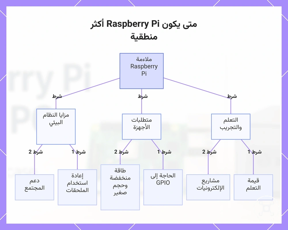 متى يكون Raspberry Pi أكثر منطقية