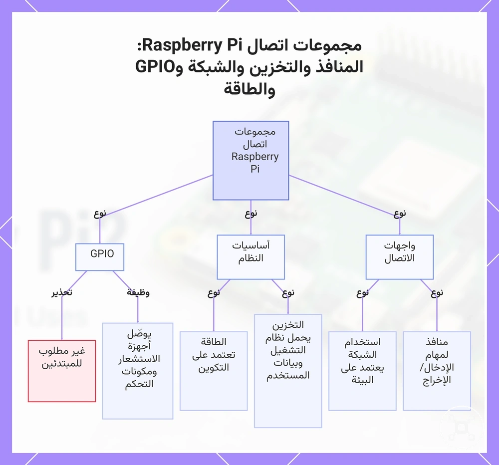 مجموعات اتصال Raspberry Pi: المنافذ والتخزين والشبكة وGPIO والطاقة
