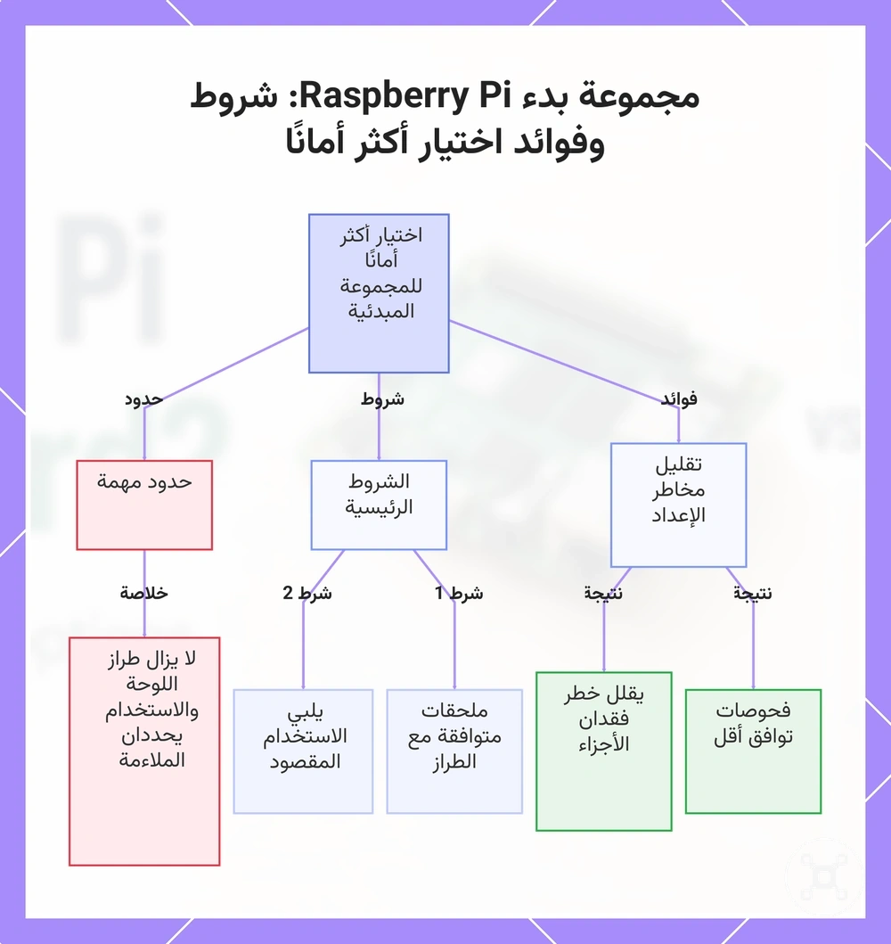 مجموعة بدء Raspberry Pi: شروط وفوائد اختيار أكثر أمانًا