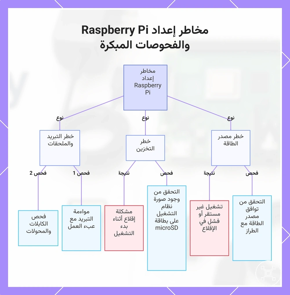مخاطر إعداد Raspberry Pi والفحوصات المبكرة