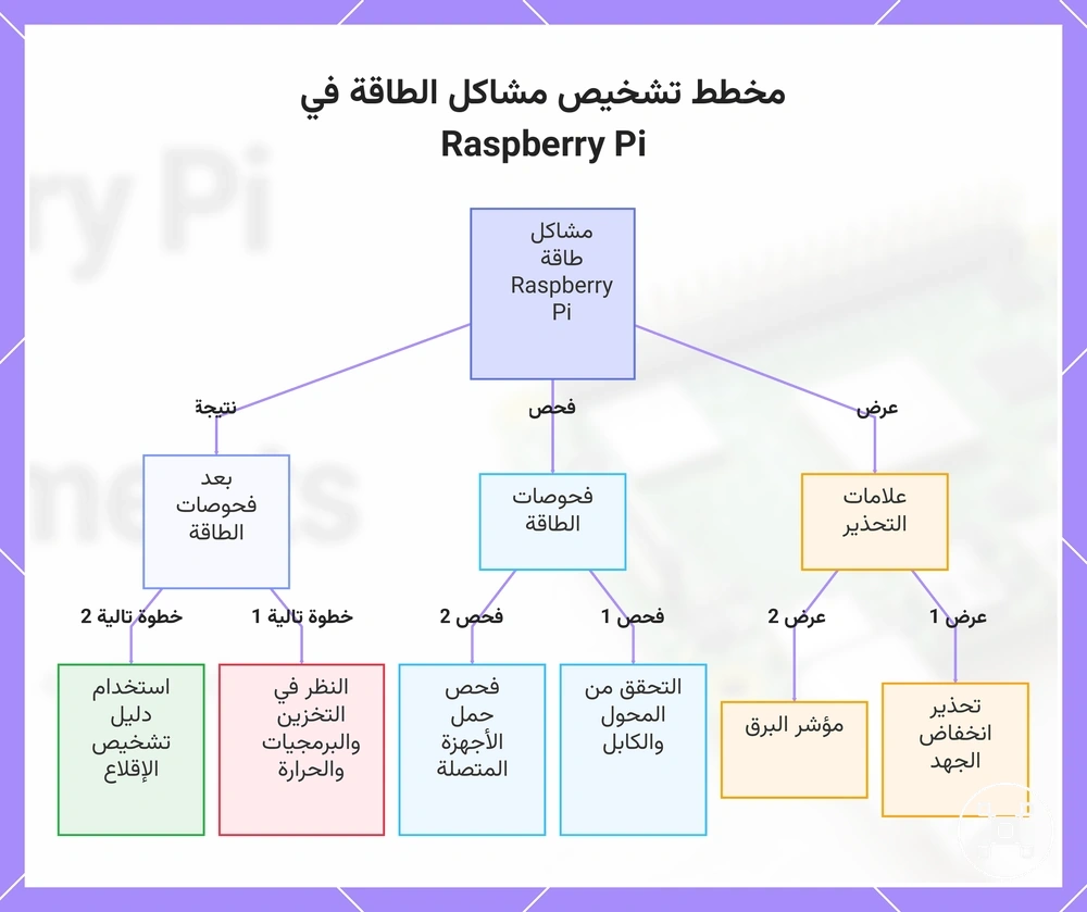 مخطط تشخيص مشاكل الطاقة في Raspberry Pi