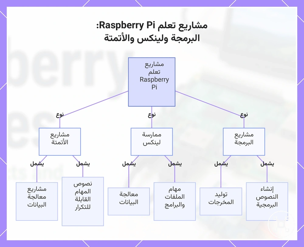 مشاريع تعلم Raspberry Pi: البرمجة ولينكس والأتمتة