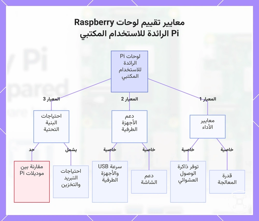 معايير تقييم لوحات Raspberry Pi الرائدة للاستخدام المكتبي