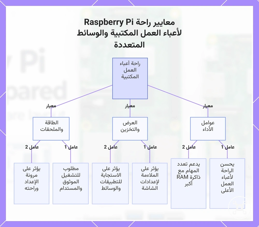 معايير راحة Raspberry Pi لأعباء العمل المكتبية والوسائط المتعددة