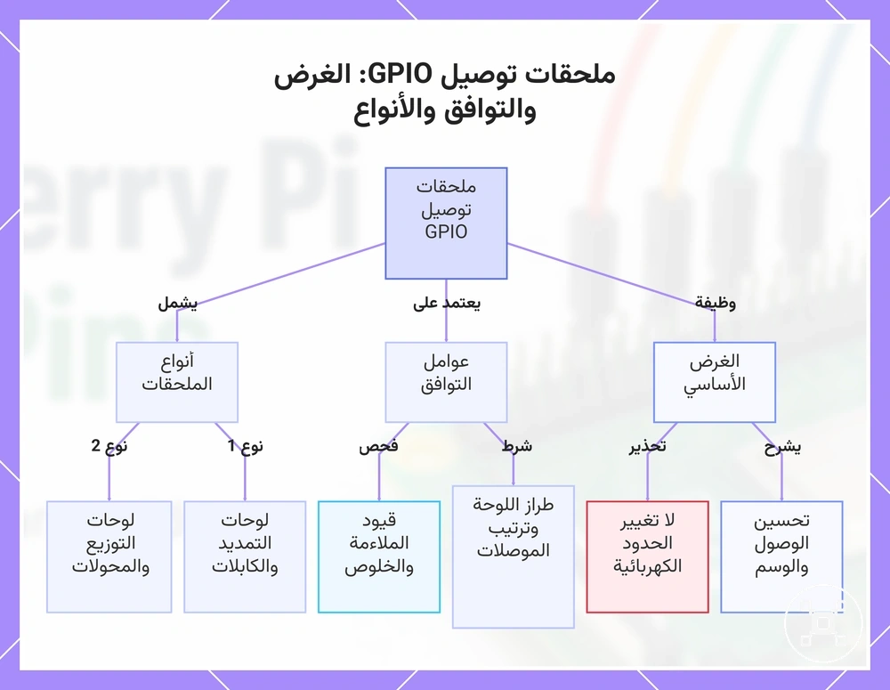 ملحقات توصيل GPIO: الغرض والتوافق والأنواع