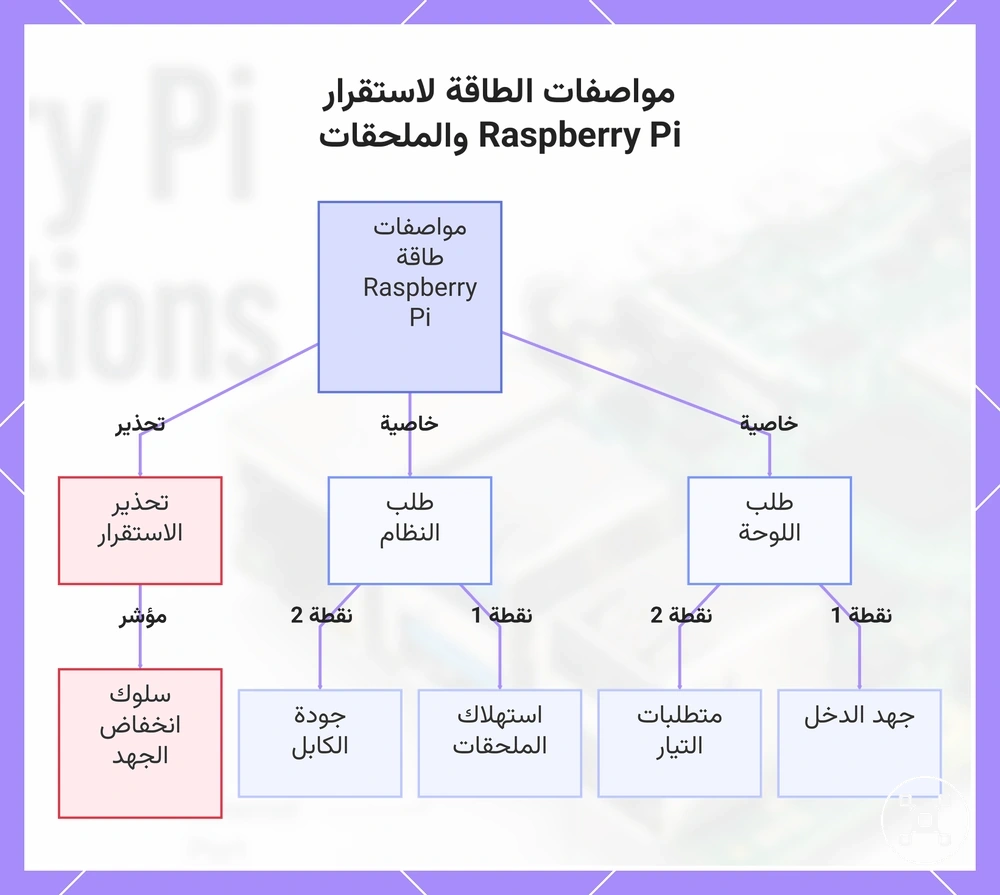 مواصفات الطاقة لاستقرار Raspberry Pi والملحقات