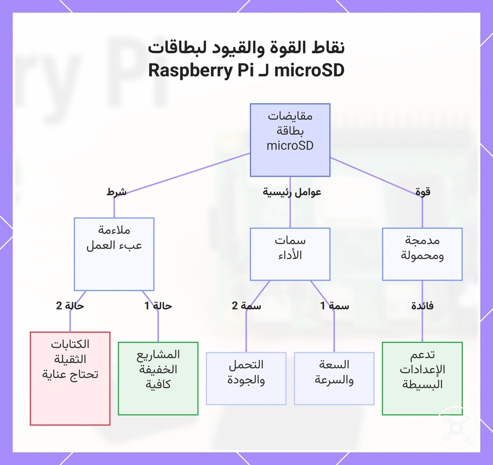 نقاط القوة والقيود لبطاقات microSD لـ Raspberry Pi