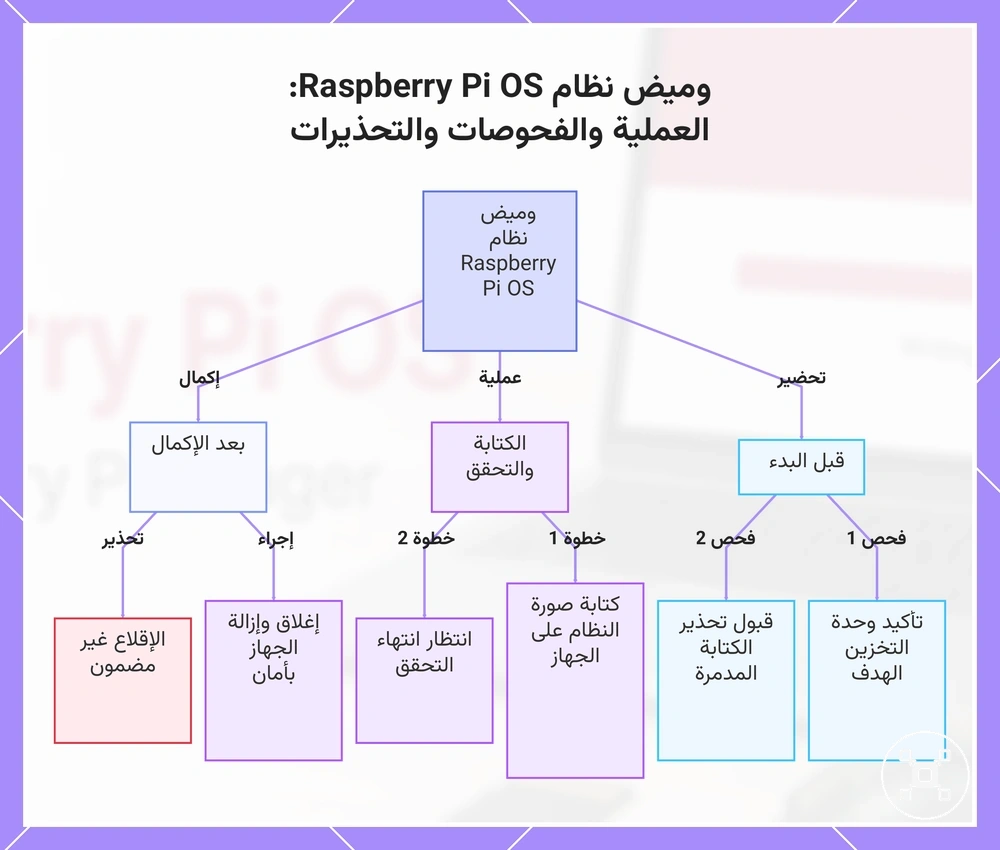 وميض نظام Raspberry Pi OS: العملية والفحوصات والتحذيرات