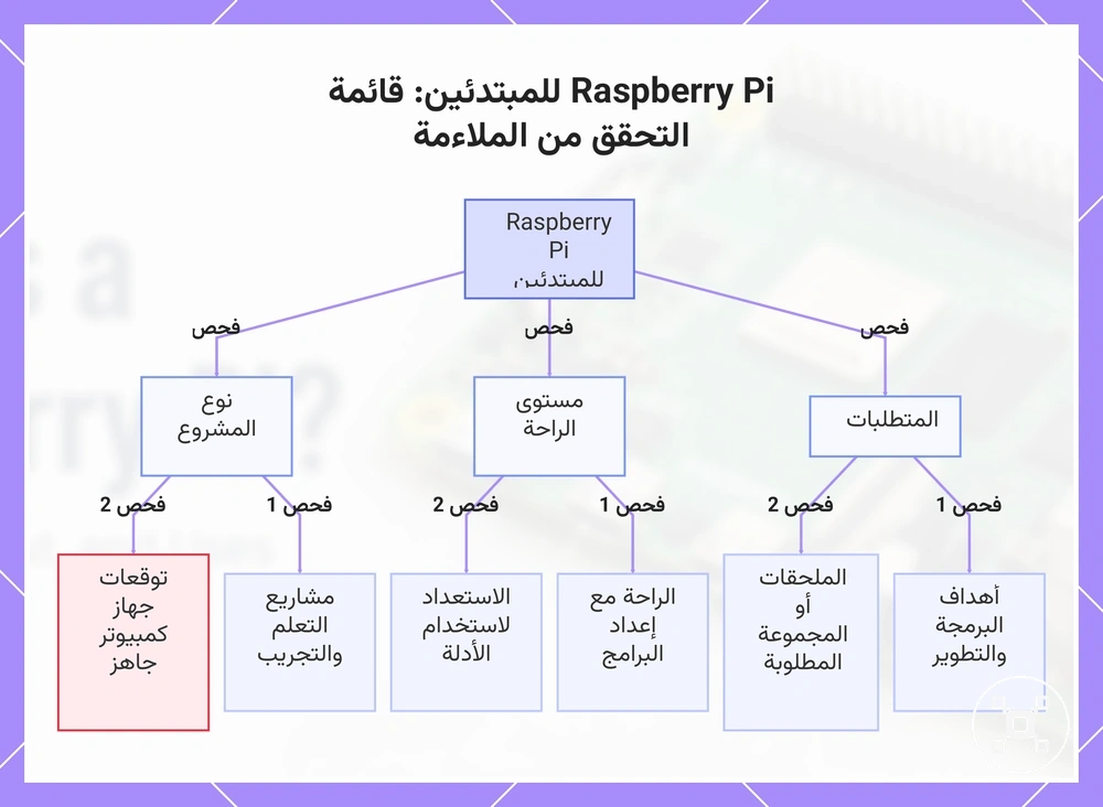 Raspberry Pi للمبتدئين: قائمة التحقق من الملاءمة