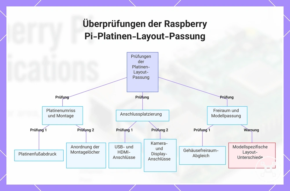 Überprüfungen der Raspberry Pi-Platinen-Layout-Passung