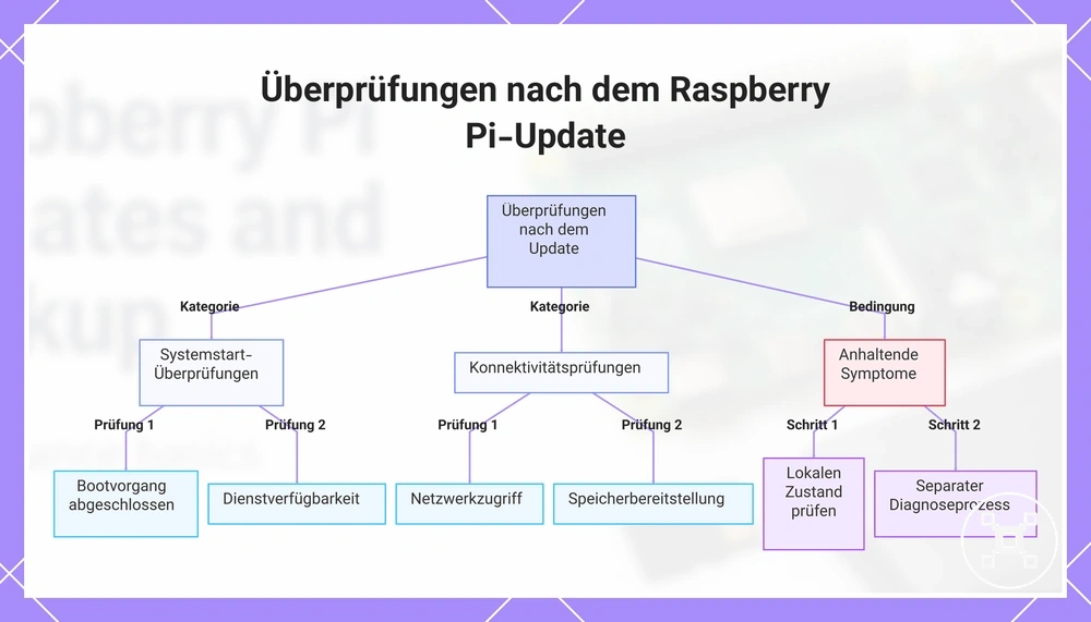 Überprüfungen nach dem Raspberry Pi-Update