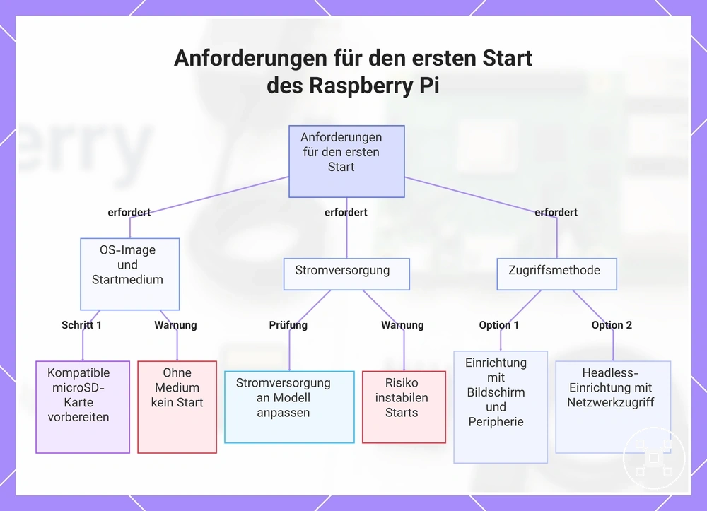 Anforderungen für den ersten Start des Raspberry Pi